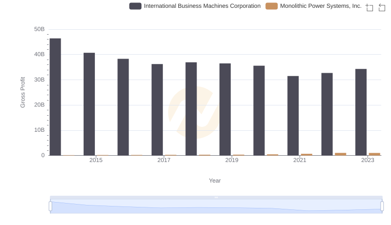 Key Insights on Gross Profit: International Business Machines Corporation vs Monolithic Power Systems, Inc.