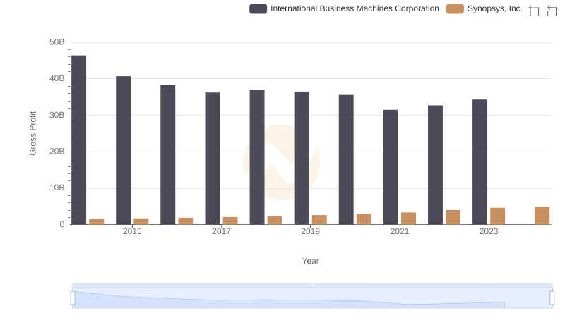 Key Insights on Gross Profit: International Business Machines Corporation vs Synopsys, Inc.