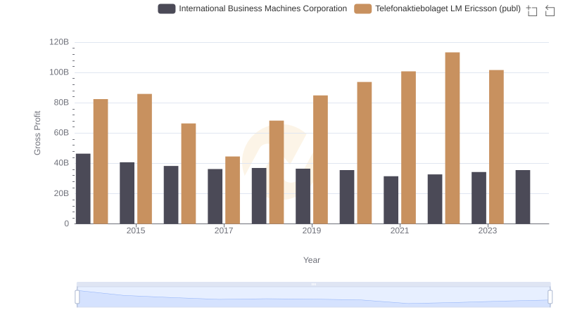 Key Insights on Gross Profit: International Business Machines Corporation vs Telefonaktiebolaget LM Ericsson (publ)