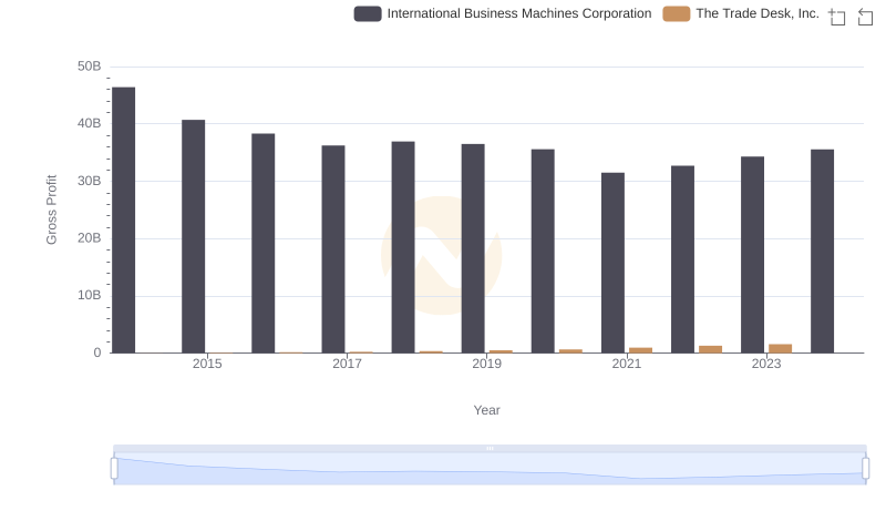 Key Insights on Gross Profit: International Business Machines Corporation vs The Trade Desk, Inc.