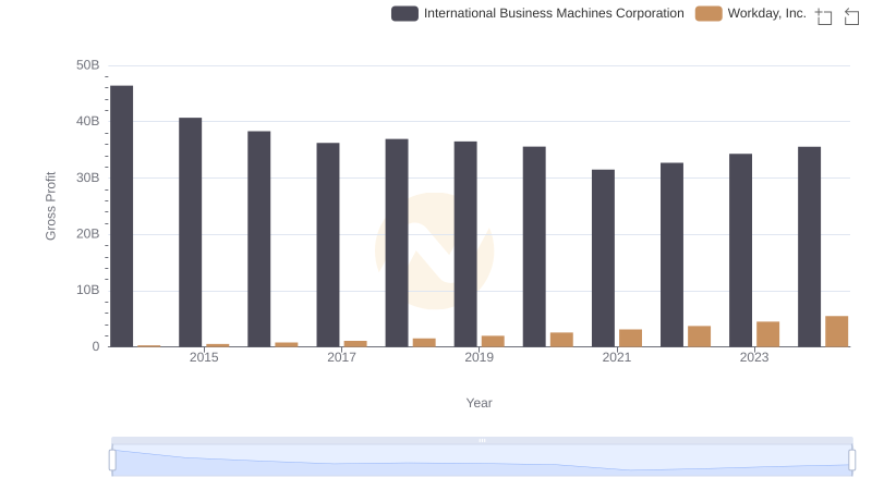 Key Insights on Gross Profit: International Business Machines Corporation vs Workday, Inc.