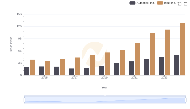 Key Insights on Gross Profit: Intuit Inc. vs Autodesk, Inc.
