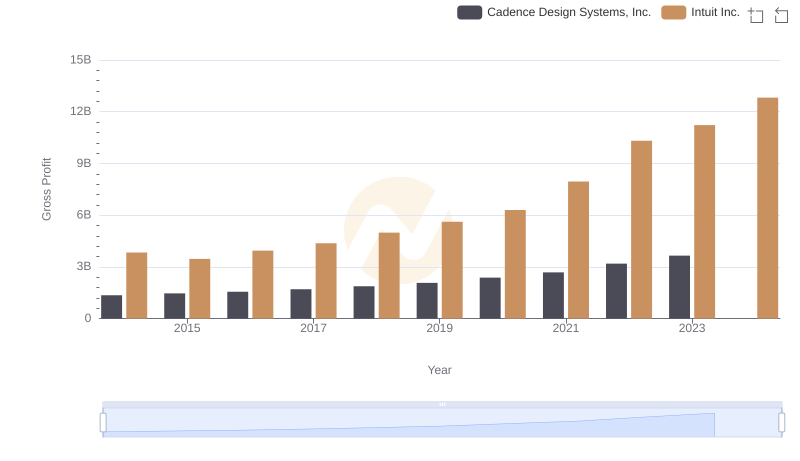 Key Insights on Gross Profit: Intuit Inc. vs Cadence Design Systems, Inc.
