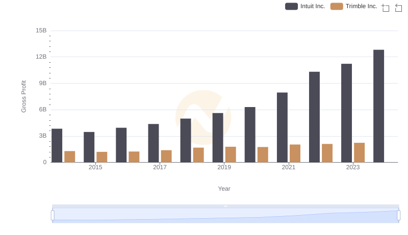 Key Insights on Gross Profit: Intuit Inc. vs Trimble Inc.