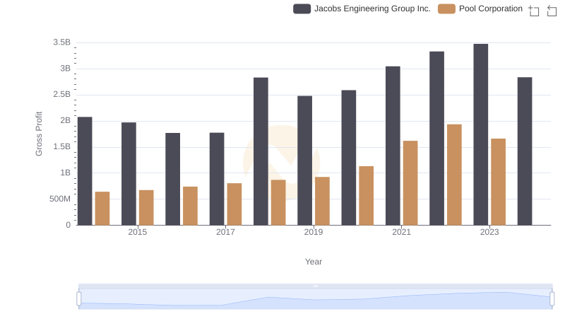 Key Insights on Gross Profit: Jacobs Engineering Group Inc. vs Pool Corporation