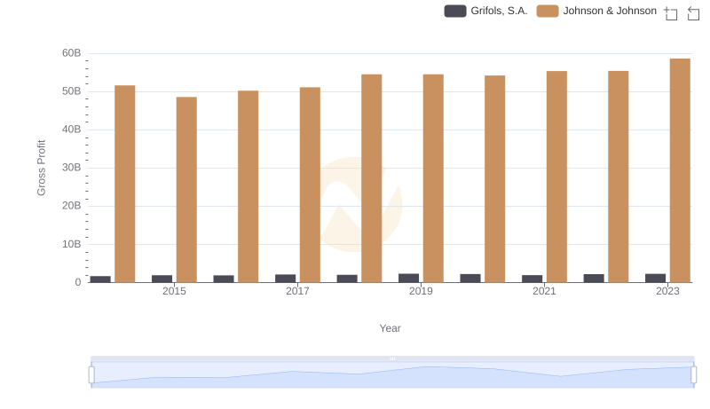 Key Insights on Gross Profit: Johnson & Johnson vs Grifols, S.A.