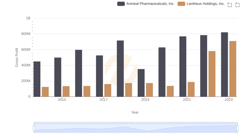 Key Insights on Gross Profit: Lantheus Holdings, Inc. vs Amneal Pharmaceuticals, Inc.