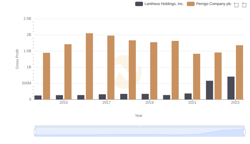Key Insights on Gross Profit: Lantheus Holdings, Inc. vs Perrigo Company plc