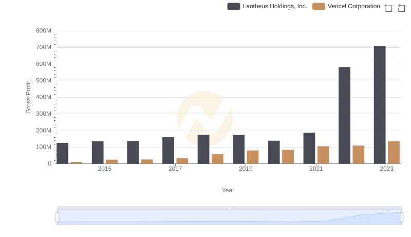 Key Insights on Gross Profit: Lantheus Holdings, Inc. vs Vericel Corporation