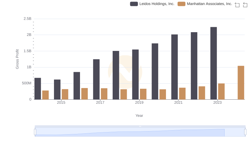 Key Insights on Gross Profit: Leidos Holdings, Inc. vs Manhattan Associates, Inc.