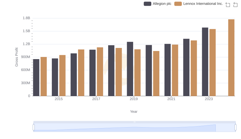 Key Insights on Gross Profit: Lennox International Inc. vs Allegion plc