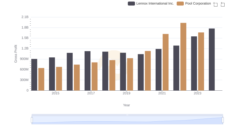 Key Insights on Gross Profit: Lennox International Inc. vs Pool Corporation
