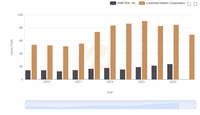 Key Insights on Gross Profit: Lockheed Martin Corporation vs AMETEK, Inc.