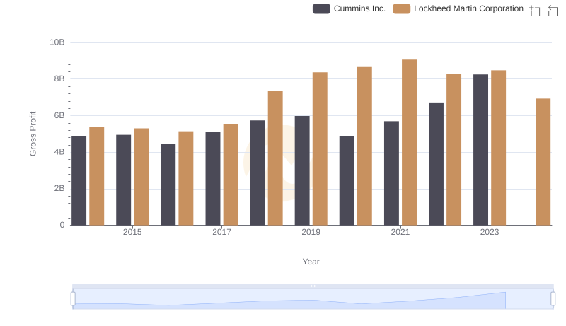 Key Insights on Gross Profit: Lockheed Martin Corporation vs Cummins Inc.
