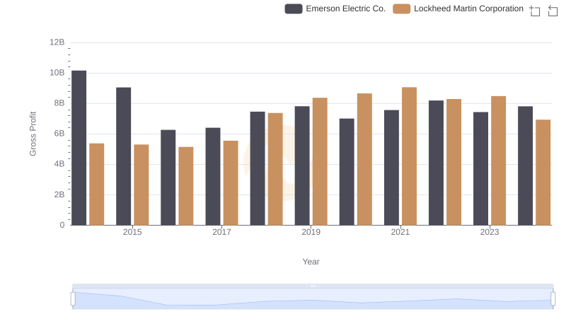 Key Insights on Gross Profit: Lockheed Martin Corporation vs Emerson Electric Co.