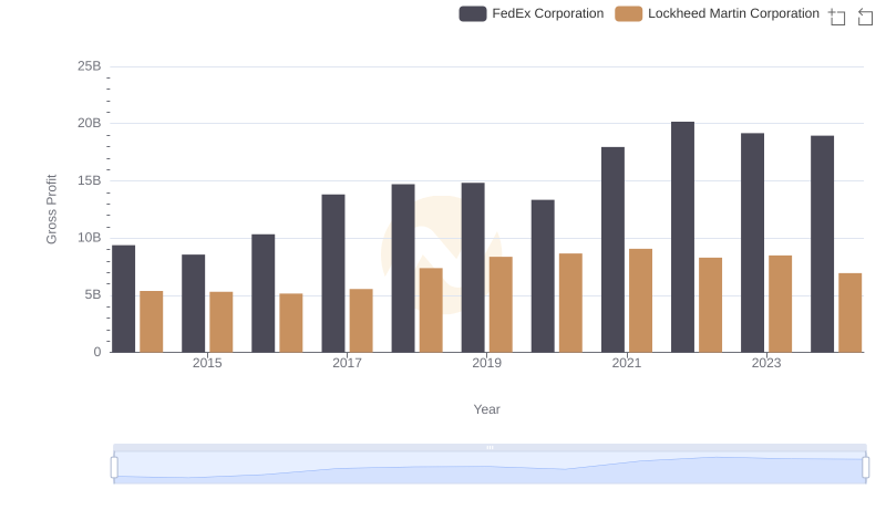Key Insights on Gross Profit: Lockheed Martin Corporation vs FedEx Corporation