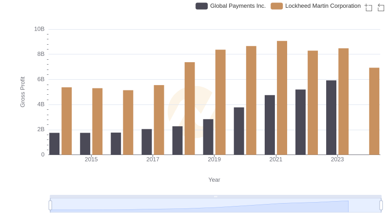 Key Insights on Gross Profit: Lockheed Martin Corporation vs Global Payments Inc.