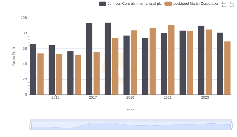 Key Insights on Gross Profit: Lockheed Martin Corporation vs Johnson Controls International plc