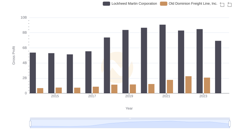 Key Insights on Gross Profit: Lockheed Martin Corporation vs Old Dominion Freight Line, Inc.