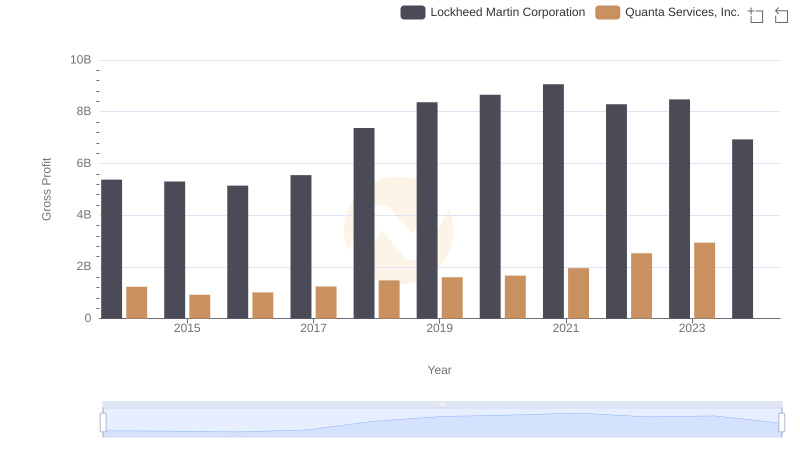 Key Insights on Gross Profit: Lockheed Martin Corporation vs Quanta Services, Inc.