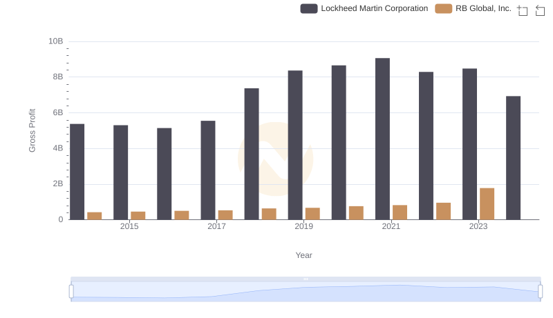 Key Insights on Gross Profit: Lockheed Martin Corporation vs RB Global, Inc.