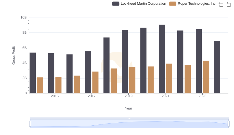 Key Insights on Gross Profit: Lockheed Martin Corporation vs Roper Technologies, Inc.