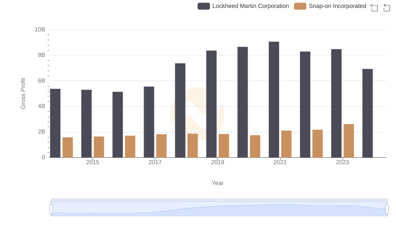 Key Insights on Gross Profit: Lockheed Martin Corporation vs Snap-on Incorporated