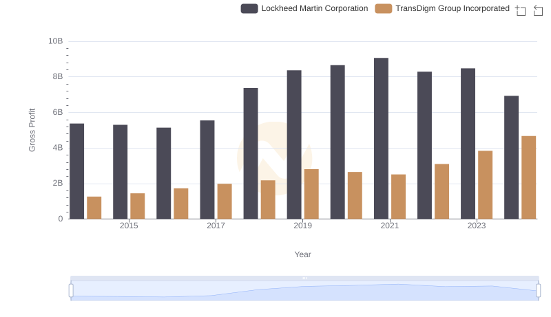 Key Insights on Gross Profit: Lockheed Martin Corporation vs TransDigm Group Incorporated