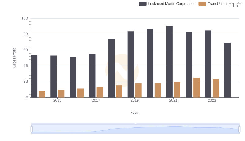 Key Insights on Gross Profit: Lockheed Martin Corporation vs TransUnion