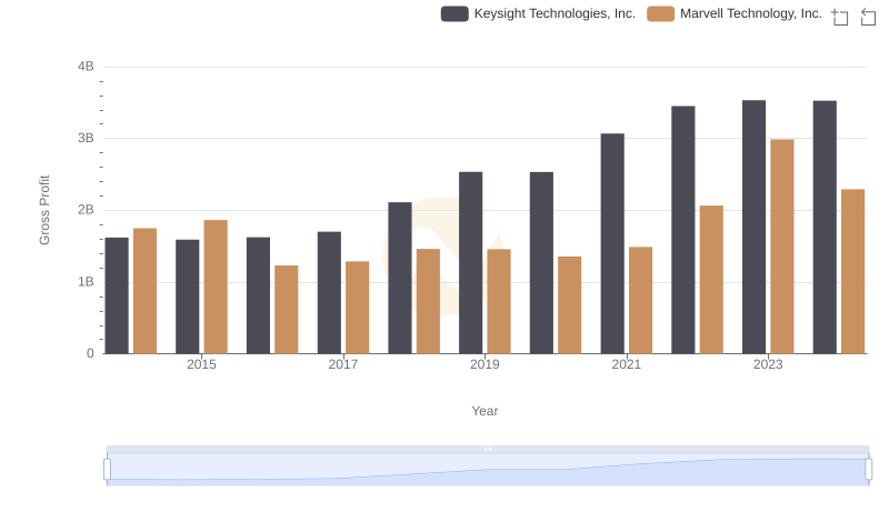 Key Insights on Gross Profit: Marvell Technology, Inc. vs Keysight Technologies, Inc.
