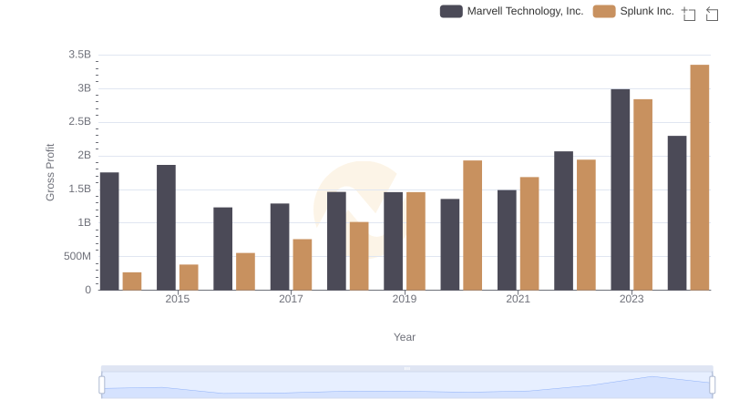 Key Insights on Gross Profit: Marvell Technology, Inc. vs Splunk Inc.