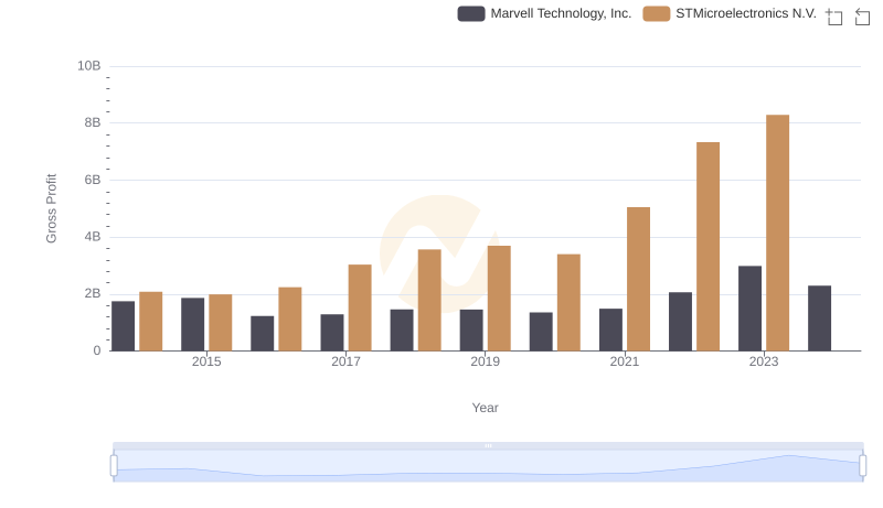 Key Insights on Gross Profit: Marvell Technology, Inc. vs STMicroelectronics N.V.