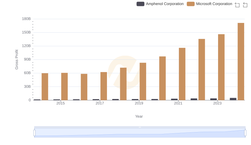 Key Insights on Gross Profit: Microsoft Corporation vs Amphenol Corporation