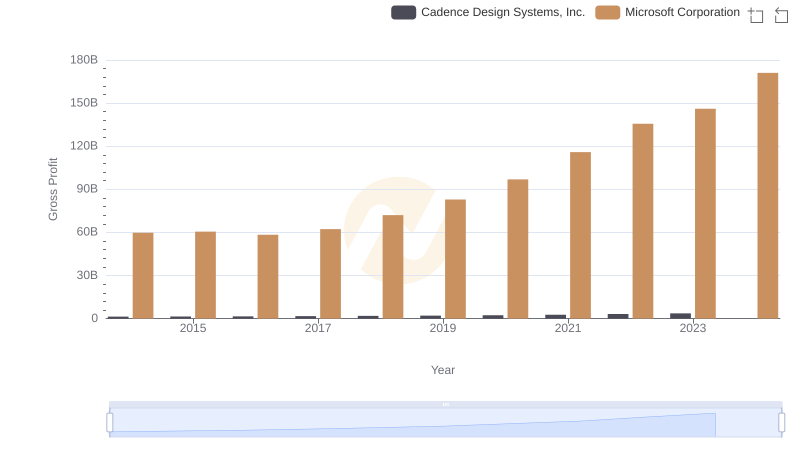 Key Insights on Gross Profit: Microsoft Corporation vs Cadence Design Systems, Inc.