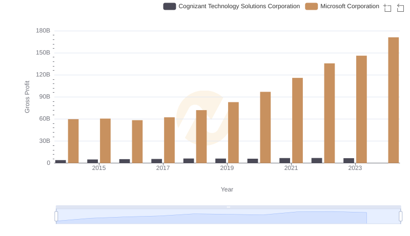 Key Insights on Gross Profit: Microsoft Corporation vs Cognizant Technology Solutions Corporation