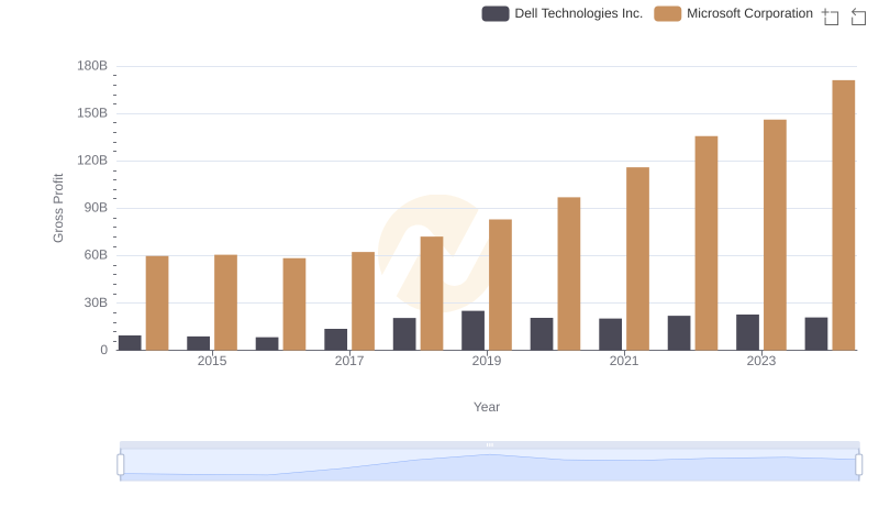 Key Insights on Gross Profit: Microsoft Corporation vs Dell Technologies Inc.