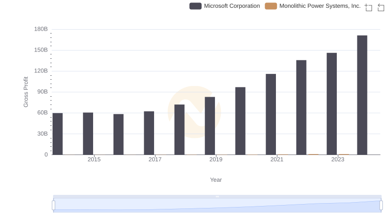 Key Insights on Gross Profit: Microsoft Corporation vs Monolithic Power Systems, Inc.