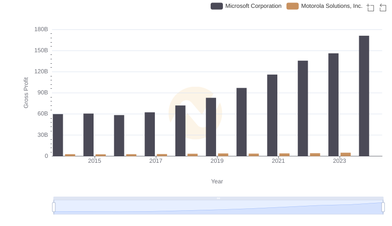 Key Insights on Gross Profit: Microsoft Corporation vs Motorola Solutions, Inc.