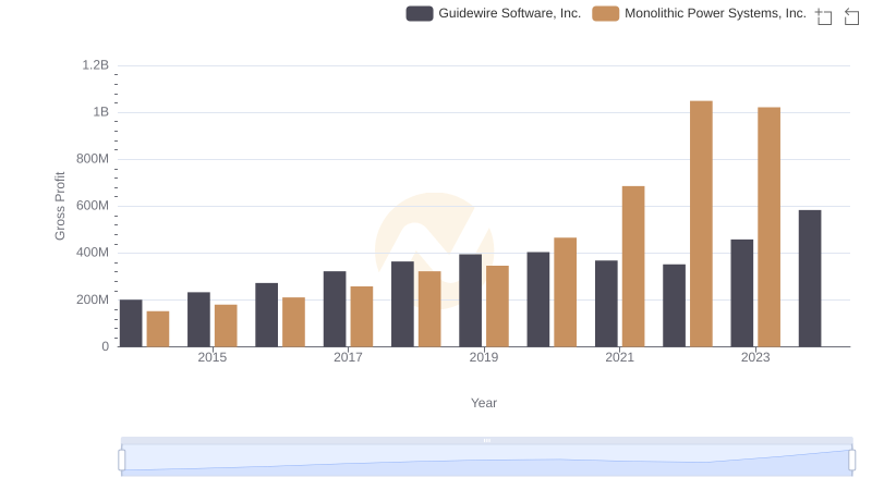 Key Insights on Gross Profit: Monolithic Power Systems, Inc. vs Guidewire Software, Inc.