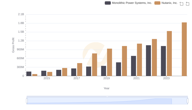 Key Insights on Gross Profit: Monolithic Power Systems, Inc. vs Nutanix, Inc.