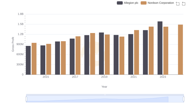 Key Insights on Gross Profit: Nordson Corporation vs Allegion plc