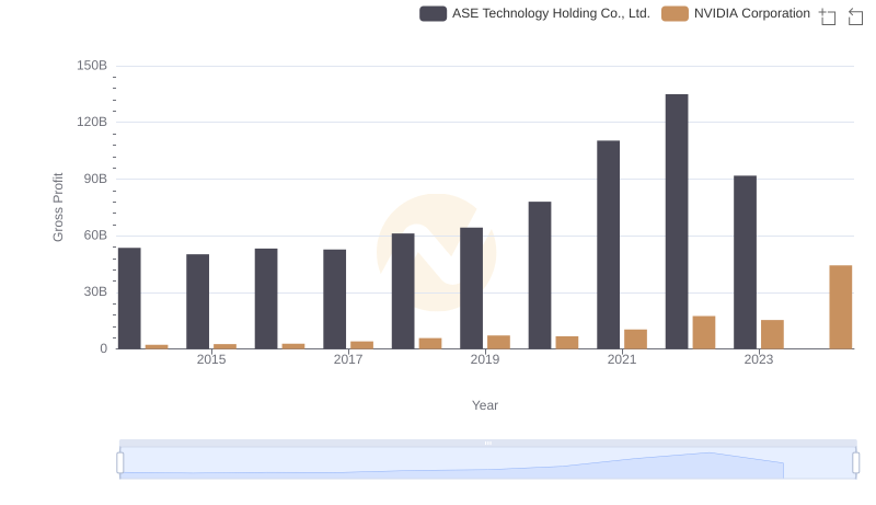 Key Insights on Gross Profit: NVIDIA Corporation vs ASE Technology Holding Co., Ltd.