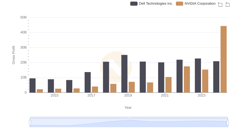 Key Insights on Gross Profit: NVIDIA Corporation vs Dell Technologies Inc.