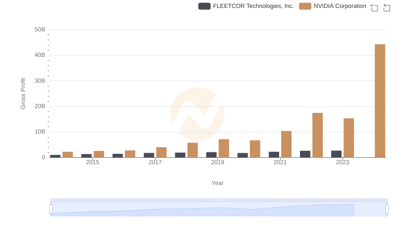 Key Insights on Gross Profit: NVIDIA Corporation vs FLEETCOR Technologies, Inc.
