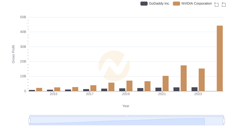 Key Insights on Gross Profit: NVIDIA Corporation vs GoDaddy Inc.