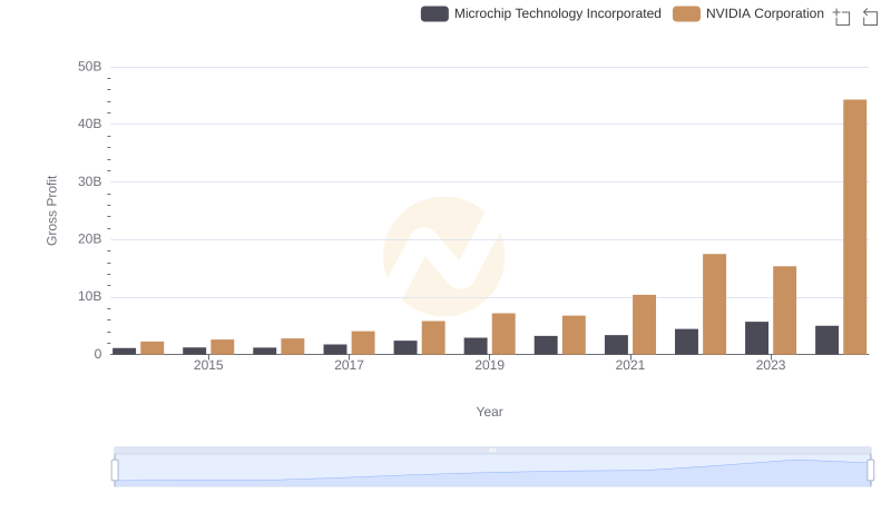 Key Insights on Gross Profit: NVIDIA Corporation vs Microchip Technology Incorporated