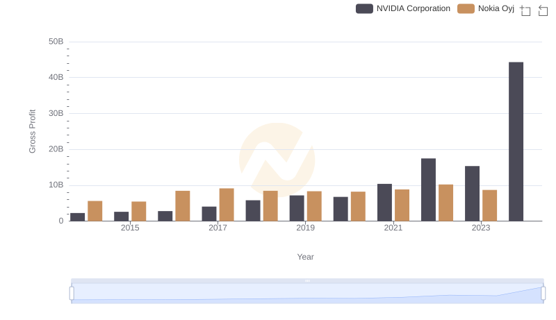 Key Insights on Gross Profit: NVIDIA Corporation vs Nokia Oyj