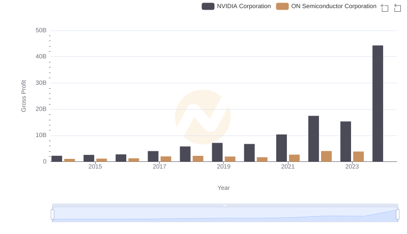 Key Insights on Gross Profit: NVIDIA Corporation vs ON Semiconductor Corporation