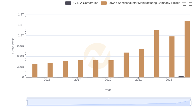 Key Insights on Gross Profit: NVIDIA Corporation vs Taiwan Semiconductor Manufacturing Company Limited