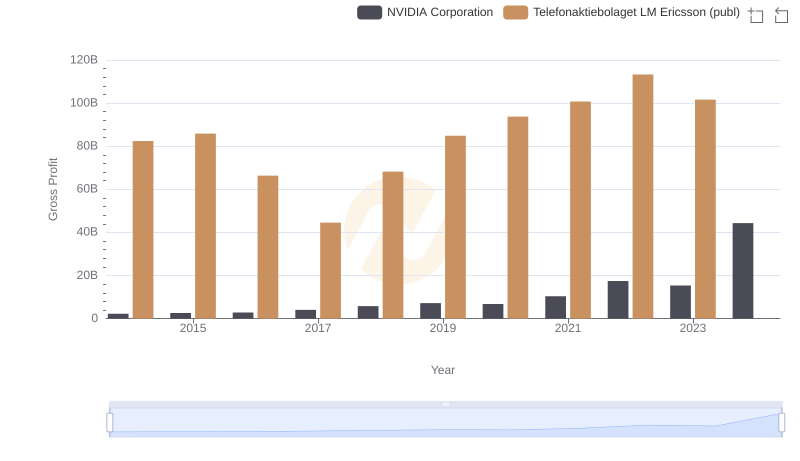Key Insights on Gross Profit: NVIDIA Corporation vs Telefonaktiebolaget LM Ericsson (publ)